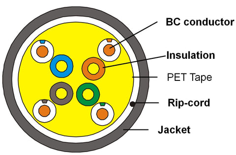 CAT5E Gel Filled Outdoor Unshielded Bulk Cable Diagram