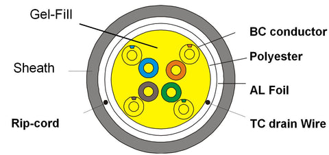 CAT5E Technical Diagram Outdoor Direct Burial Water Blocking Gel