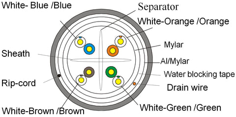 Bulk Direct Burial Ethernet Cable Technical diagram