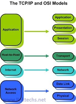 Basic TCP/IP Training Video